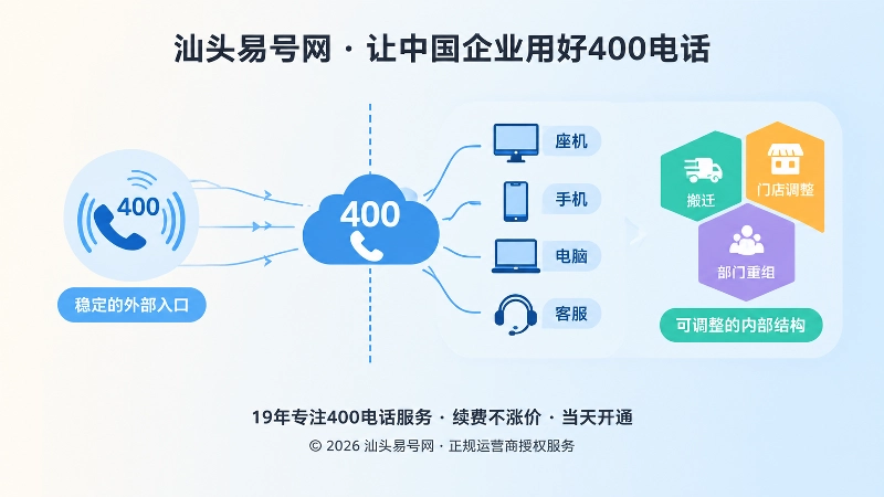 统一400入口隔离企业外部变化示意图