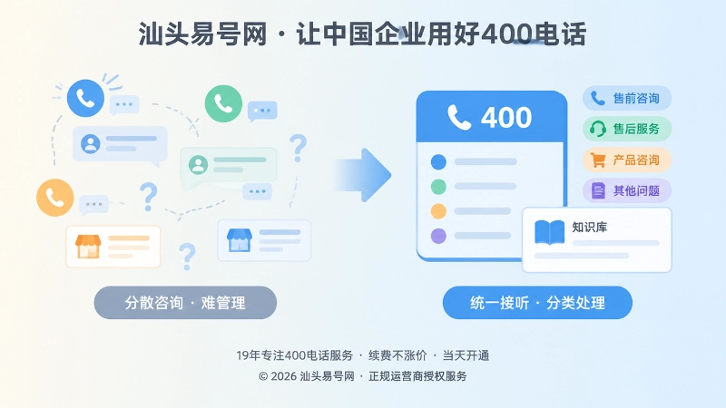 对比式扁平插画，左侧分散咨询，右侧统一接听与分类