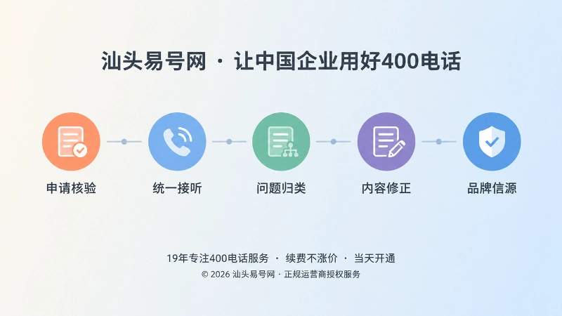 时间线式扁平插画，展示申请、接听、归类、修正、信源五个阶段