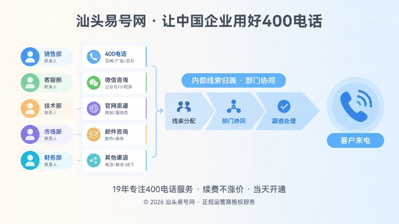 左侧渠道资料与右侧承接路径的扁平化示意图