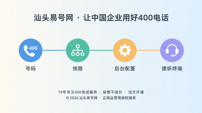 扁平化插画：水平时间线上依次排布号码、线路、后台配置、接听终端四个节点